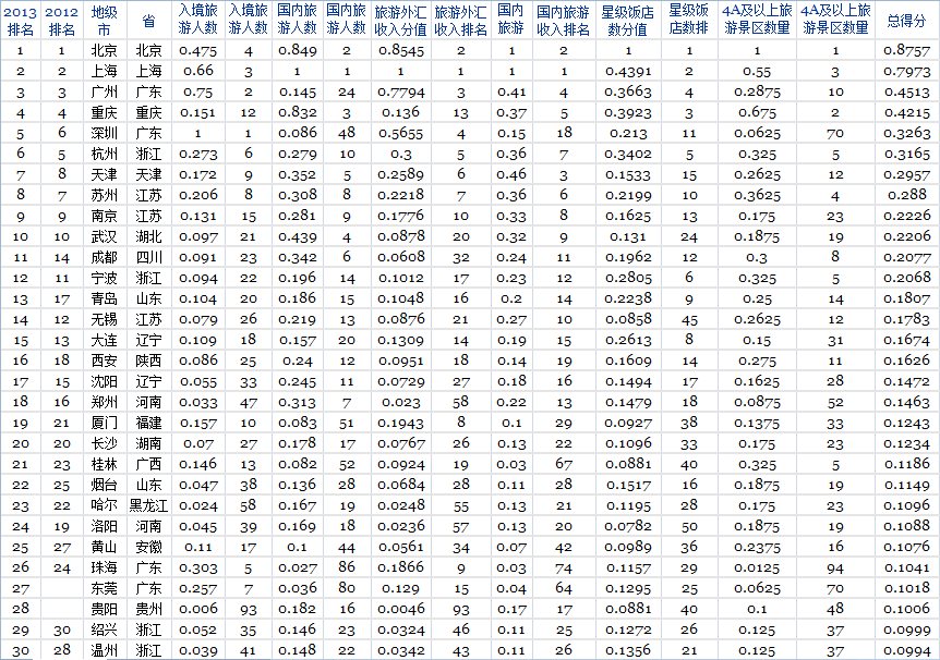2013福布斯(sī)旅游业最(zuì)发达城(chéng)市排行(háng)榜 2013福布斯旅游业最发达城(chéng)市排行(háng)榜