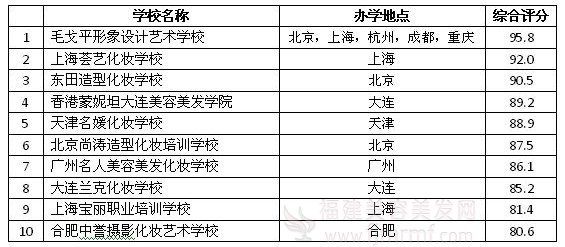 2012年中国十家权威美容化妆学校排(pái)行(háng)榜 2012年中国十家权威美容化(huà)妆(zhuāng)学校(xiào)排行榜